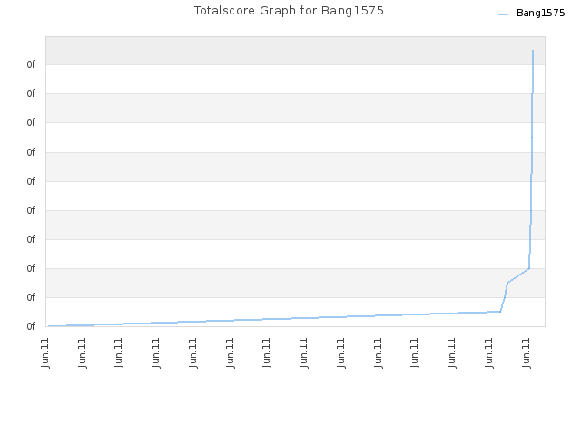 Totalscore Graph for Bang1575