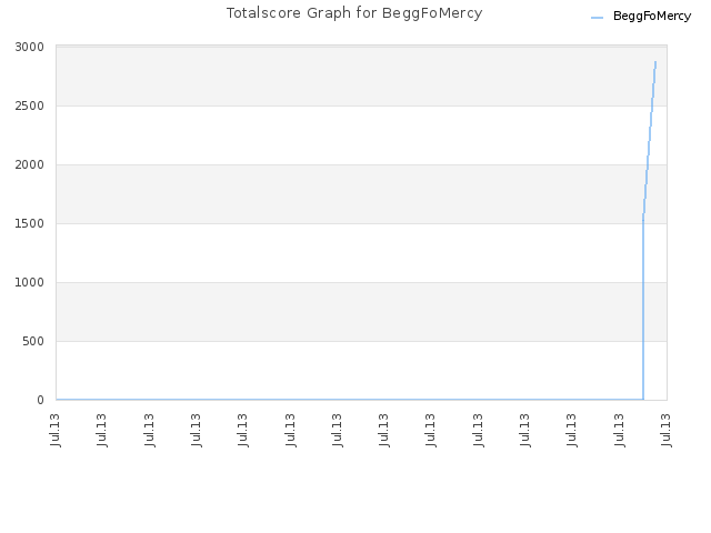 Totalscore Graph for BeggFoMercy