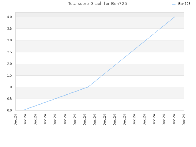 Totalscore Graph for Ben725