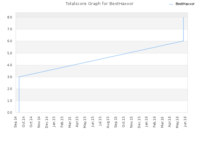 Totalscore Graph for BestHaxxor