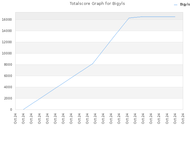 Totalscore Graph for Bigyls