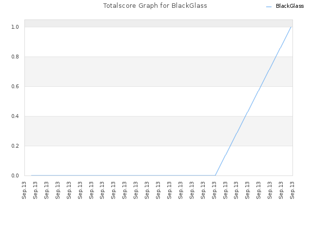 Totalscore Graph for BlackGlass