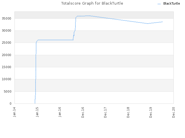 Totalscore Graph for BlackTurtle