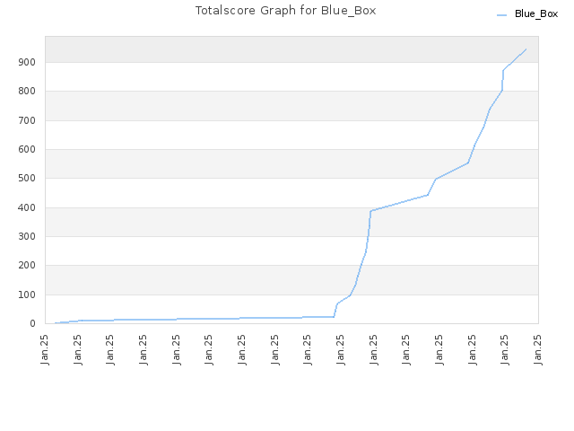 Totalscore Graph for Blue_Box