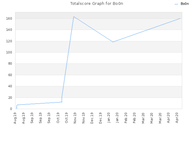 Totalscore Graph for Bo0n