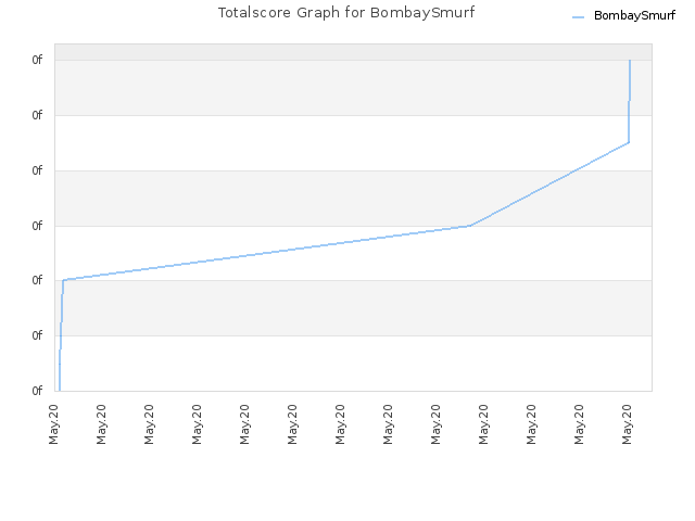 Totalscore Graph for BombaySmurf