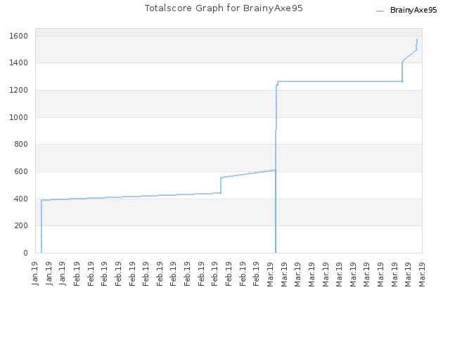 Totalscore Graph for BrainyAxe95