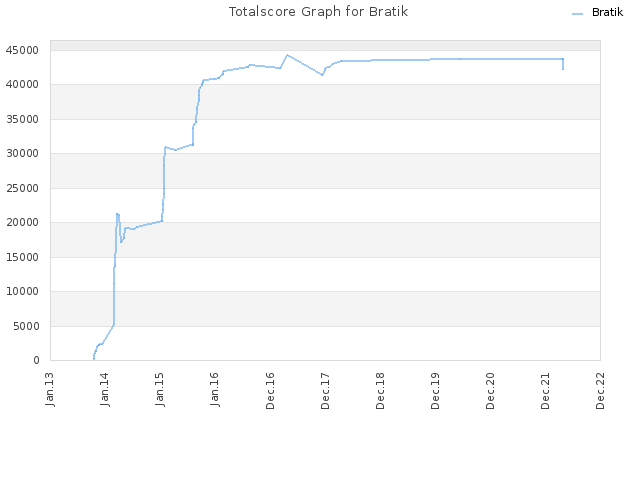 Totalscore Graph for Bratik