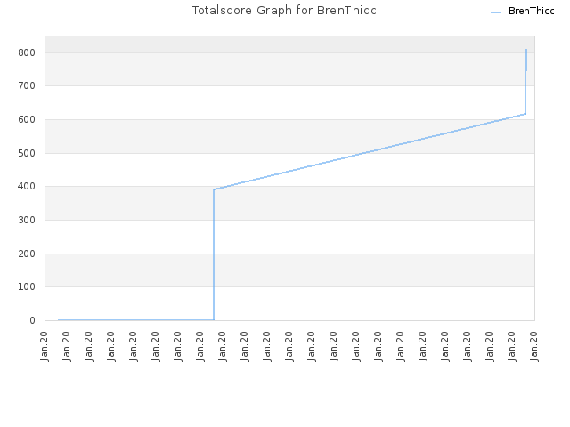 Totalscore Graph for BrenThicc