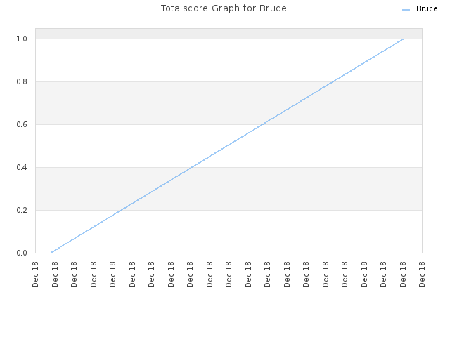 Totalscore Graph for Bruce