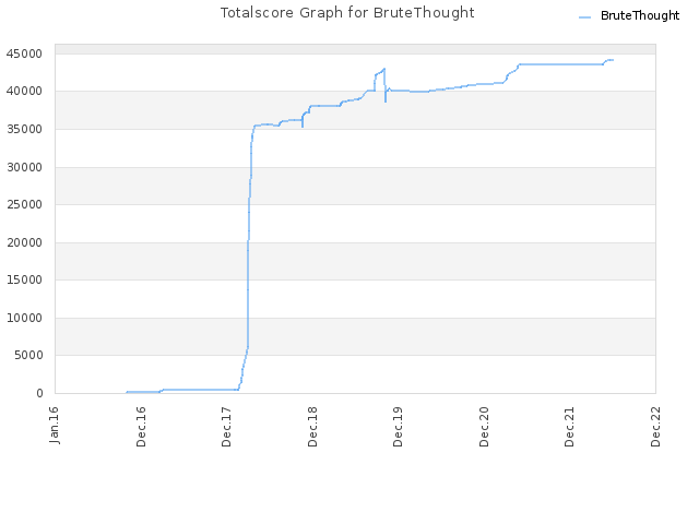 Totalscore Graph for BruteThought