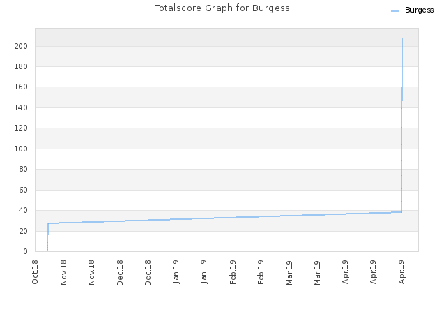 Totalscore Graph for Burgess