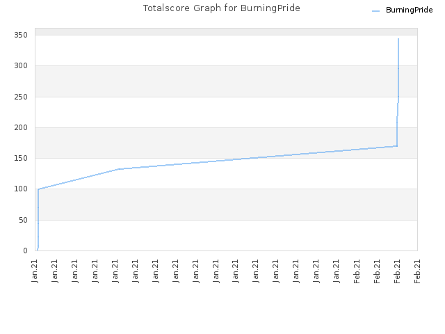 Totalscore Graph for BurningPride