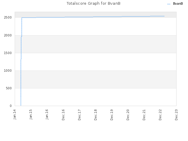 Totalscore Graph for BvanB