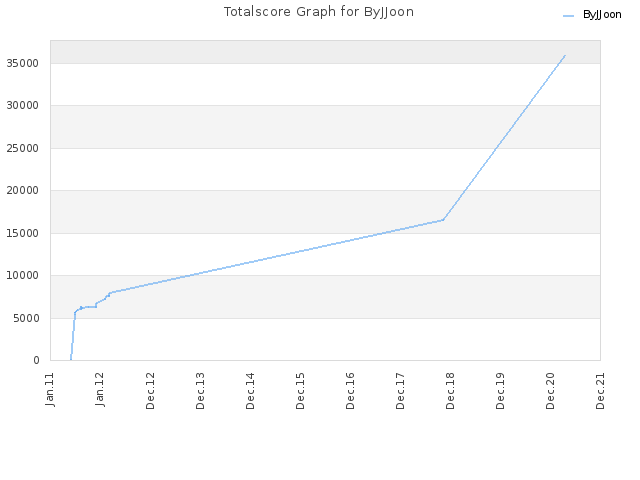 Totalscore Graph for ByJJoon