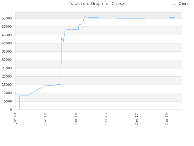 Totalscore Graph for C-tecx