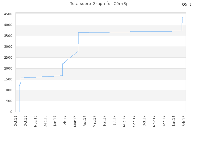 Totalscore Graph for C0rn3j