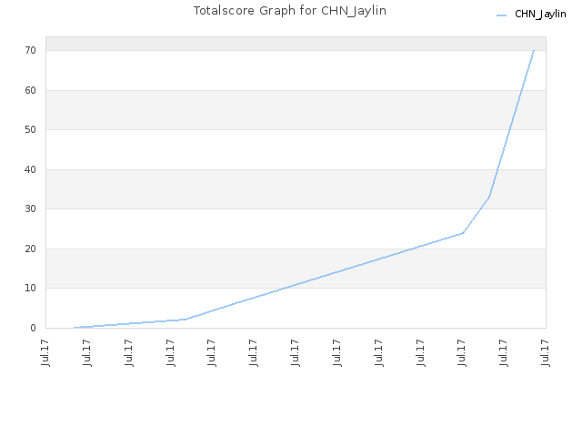 Totalscore Graph for CHN_Jaylin