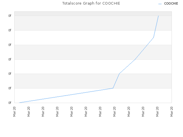 Totalscore Graph for COOCHIE