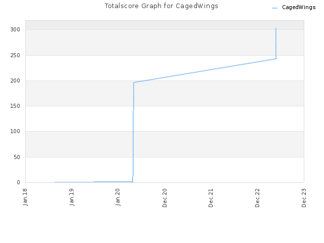 Totalscore Graph for CagedWings