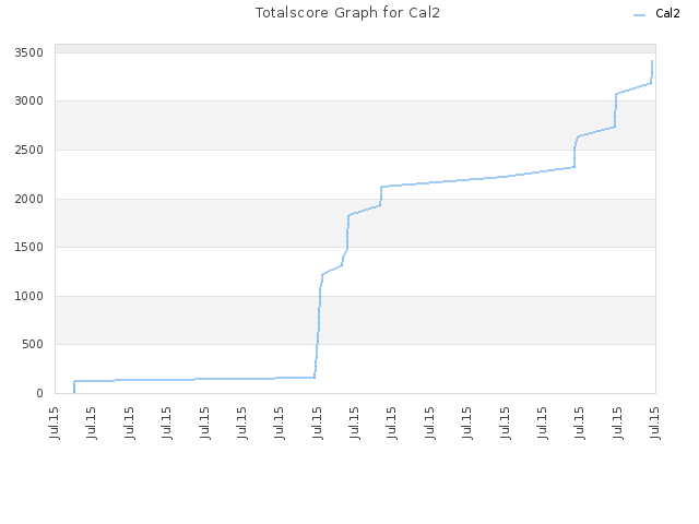 Totalscore Graph for Cal2