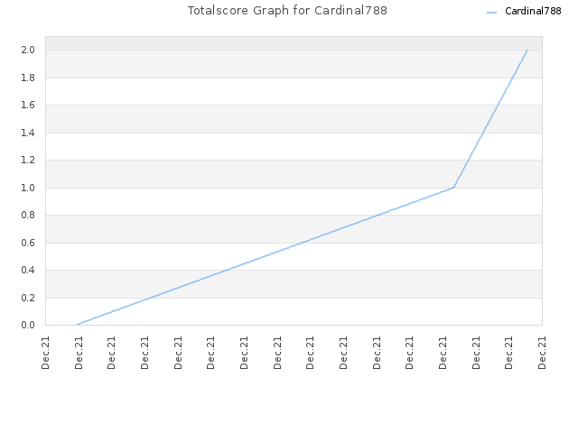 Totalscore Graph for Cardinal788