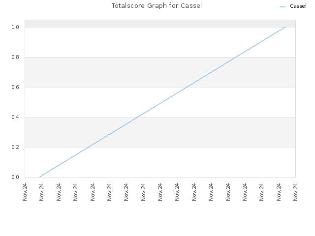 Totalscore Graph for Cassel