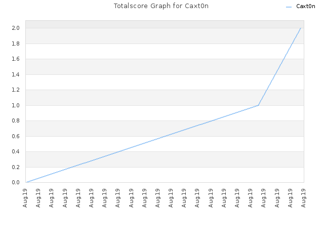 Totalscore Graph for Caxt0n