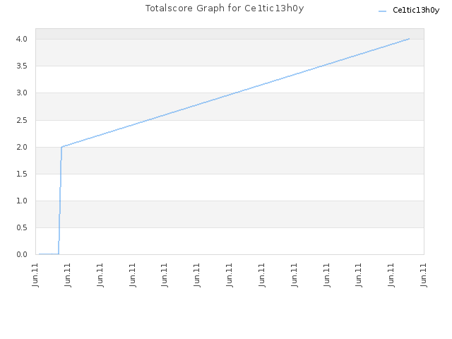 Totalscore Graph for Ce1tic13h0y