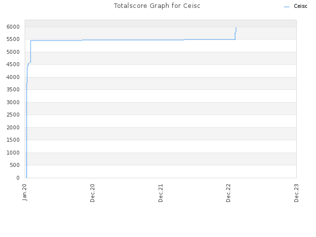 Totalscore Graph for Ceisc