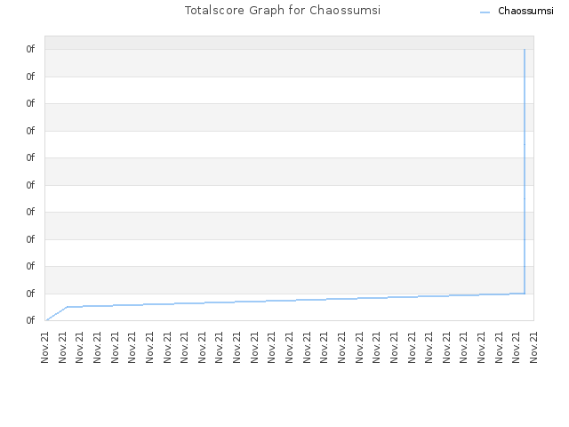 Totalscore Graph for Chaossumsi