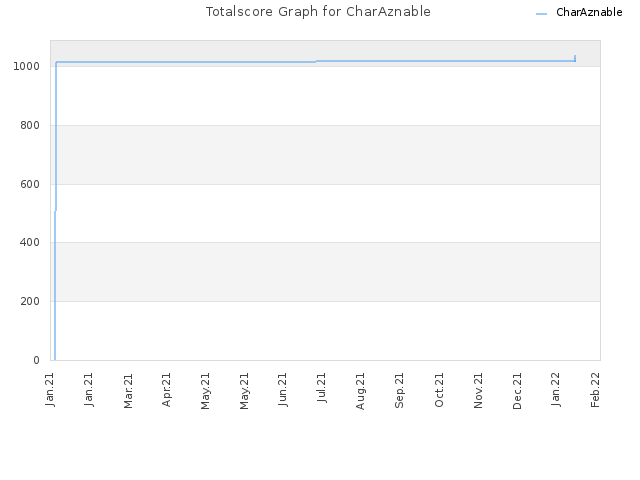 Totalscore Graph for CharAznable