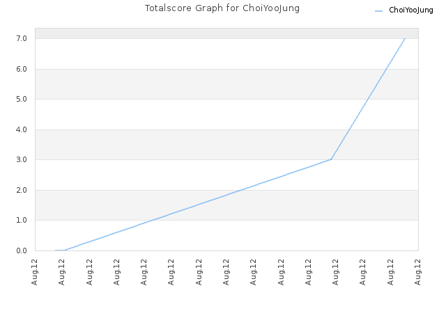 Totalscore Graph for ChoiYooJung