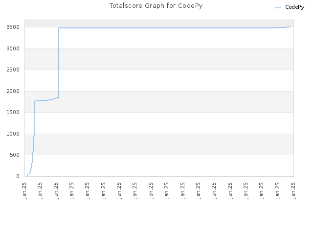 Totalscore Graph for CodePy