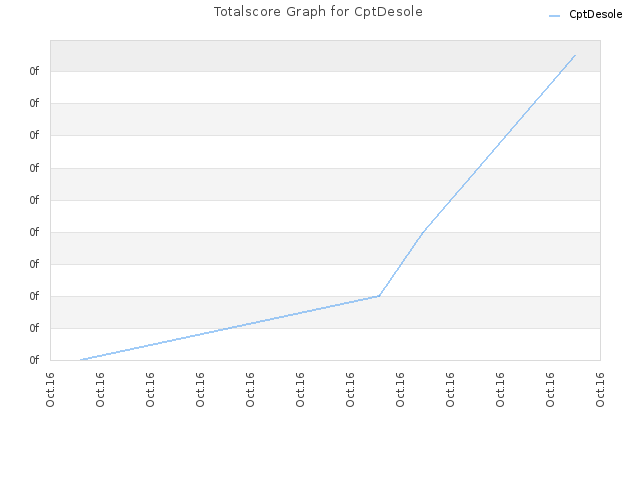 Totalscore Graph for CptDesole