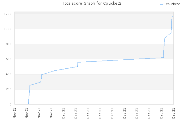 Totalscore Graph for Cpucket2