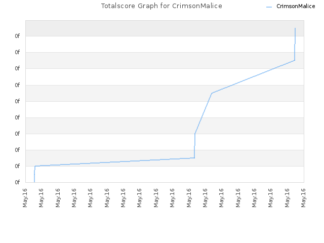 Totalscore Graph for CrimsonMalice