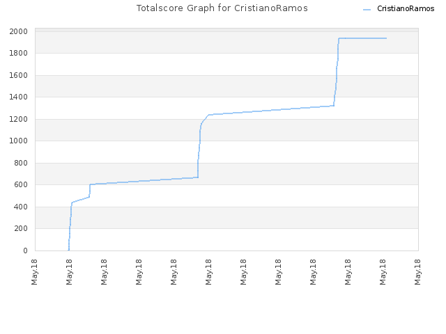 Totalscore Graph for CristianoRamos