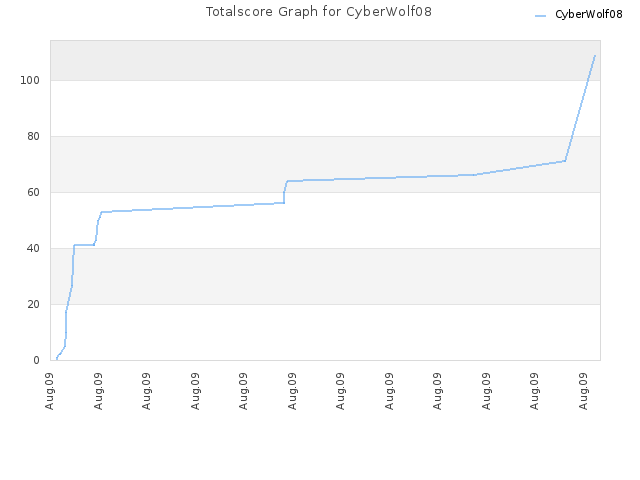 Totalscore Graph for CyberWolf08