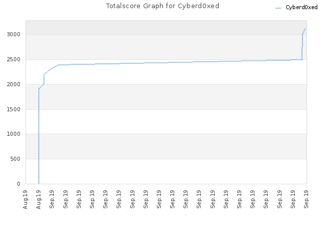 Totalscore Graph for Cyberd0xed