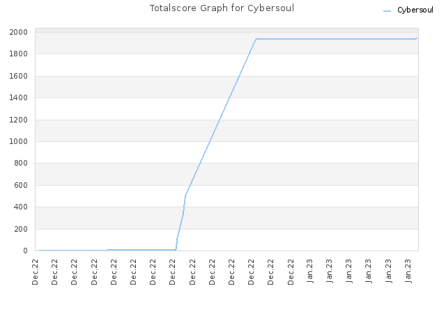 Totalscore Graph for Cybersoul