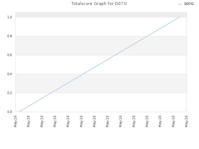 Totalscore Graph for D07G