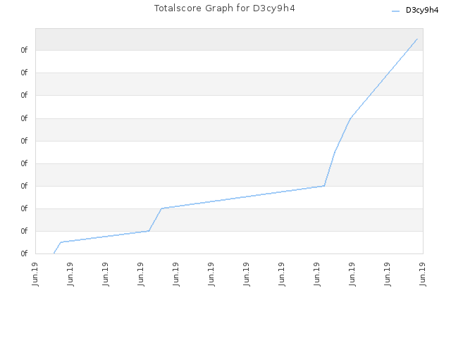 Totalscore Graph for D3cy9h4