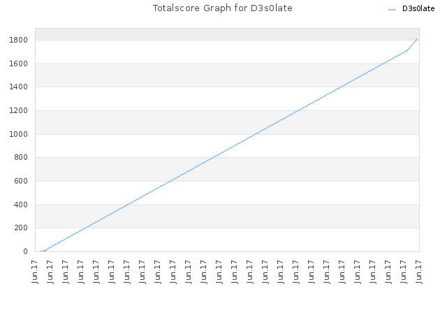 Totalscore Graph for D3s0late