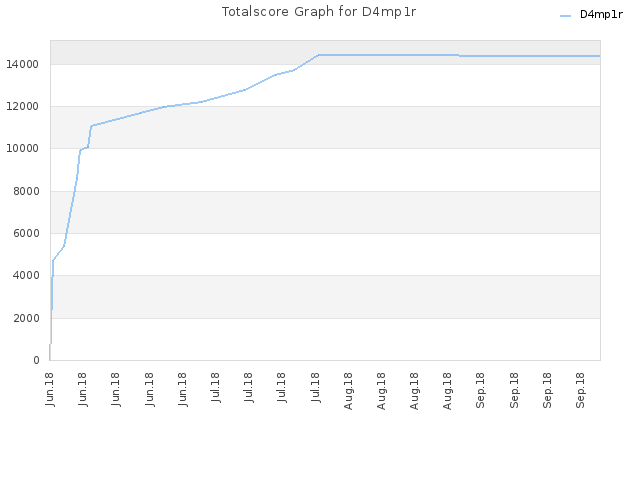 Totalscore Graph for D4mp1r