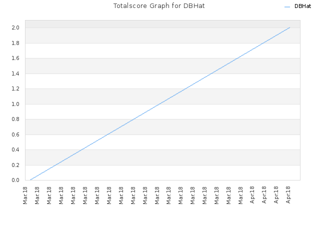 Totalscore Graph for DBHat