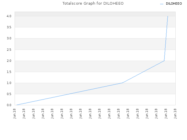 Totalscore Graph for DILOHEEO