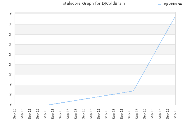 Totalscore Graph for DJColdBrain