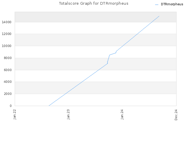 Totalscore Graph for DTRmorpheus