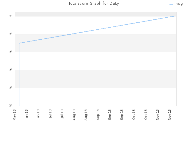 Totalscore Graph for DaLy